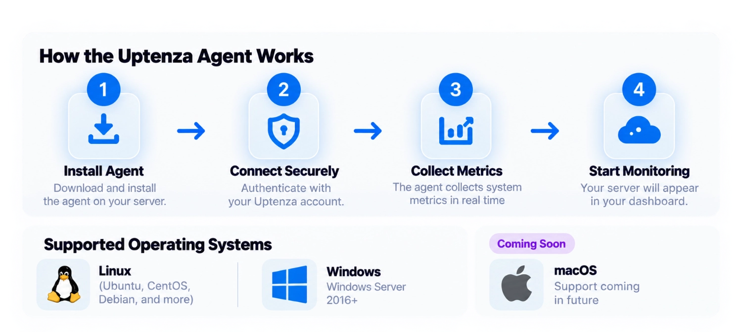 Uptenza agent installation and monitoring workflow