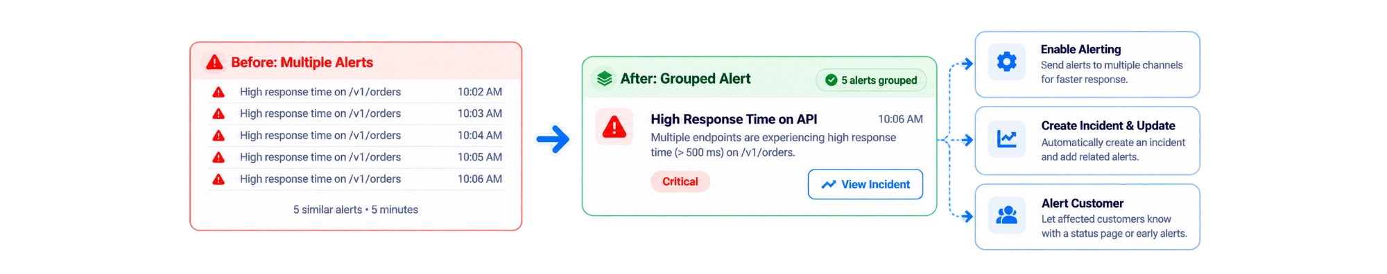 Alert noise reduction comparison dashboard