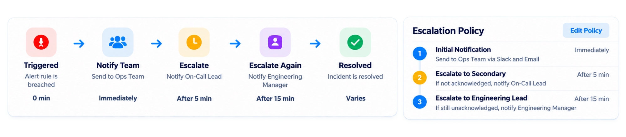 Escalation workflow dashboard preview