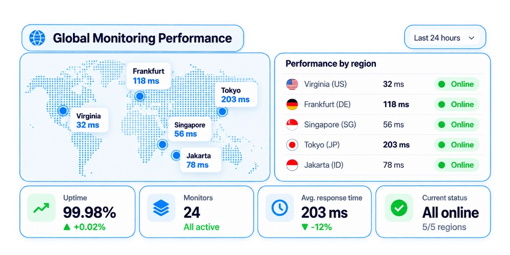 Uptenza global monitoring performance by region