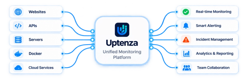 Uptenza unified monitoring platform and connected infrastructure sources