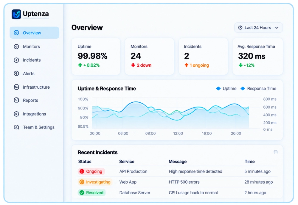 Uptenza monitoring dashboard