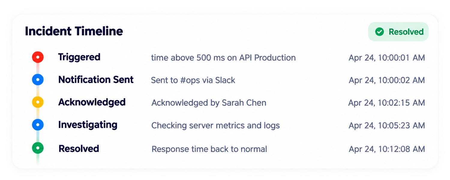 Incident response timeline dashboard preview