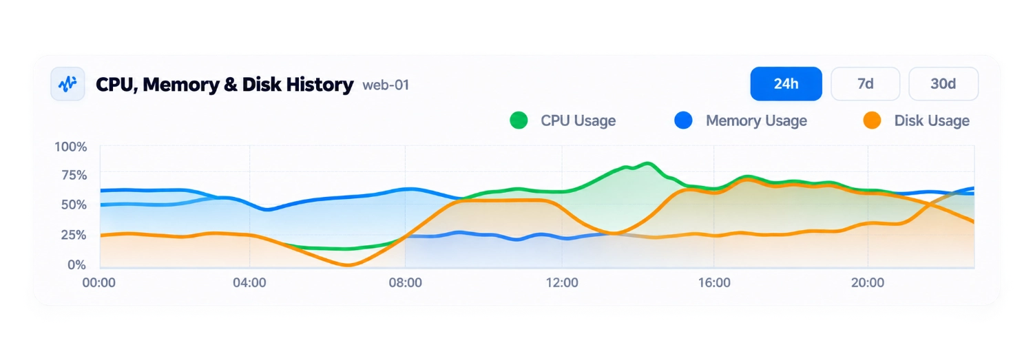Uptenza historical server performance and trends dashboard