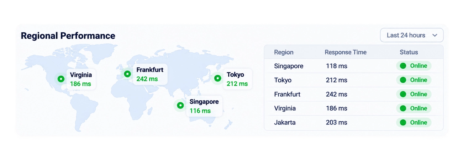 Regional API performance dashboard