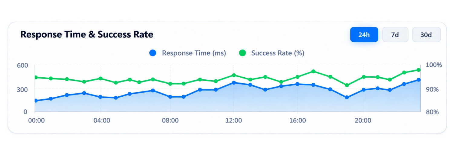 API response time history dashboard