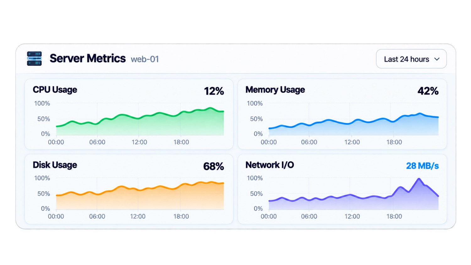 Uptenza server metrics dashboard with resource charts