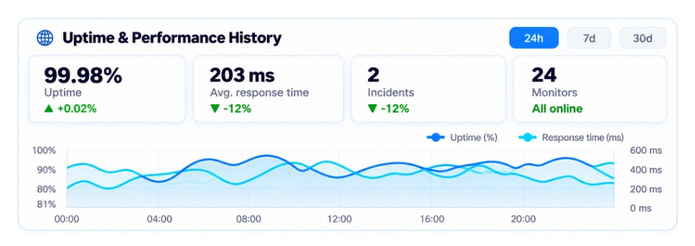 Uptenza uptime and performance history dashboard